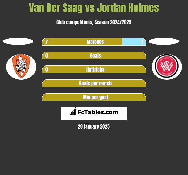 Van Der Saag vs Jordan Holmes h2h player stats