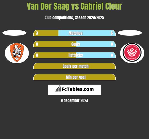 Van Der Saag vs Gabriel Cleur h2h player stats