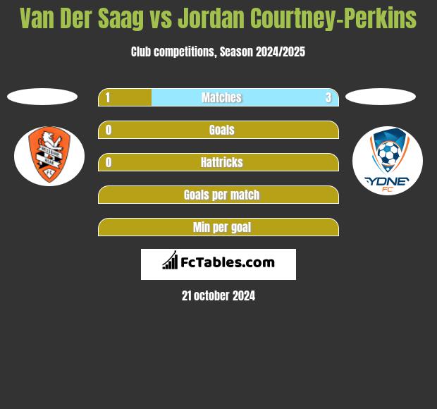 Van Der Saag vs Jordan Courtney-Perkins h2h player stats