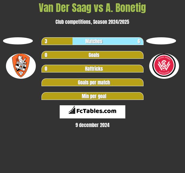 Van Der Saag vs A. Bonetig h2h player stats