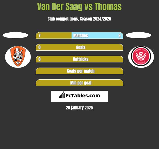 Van Der Saag vs Thomas h2h player stats