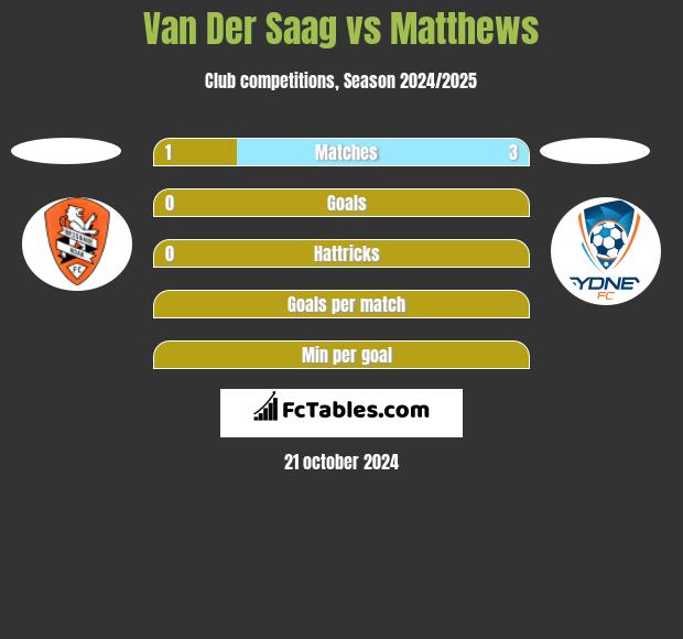 Van Der Saag vs Matthews h2h player stats