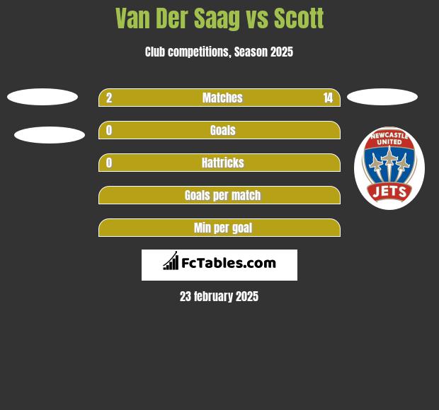 Van Der Saag vs Scott h2h player stats