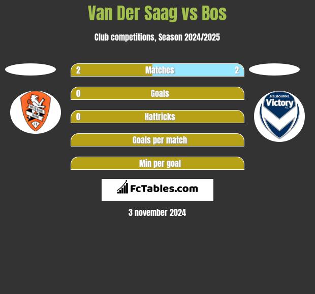 Van Der Saag vs Bos h2h player stats