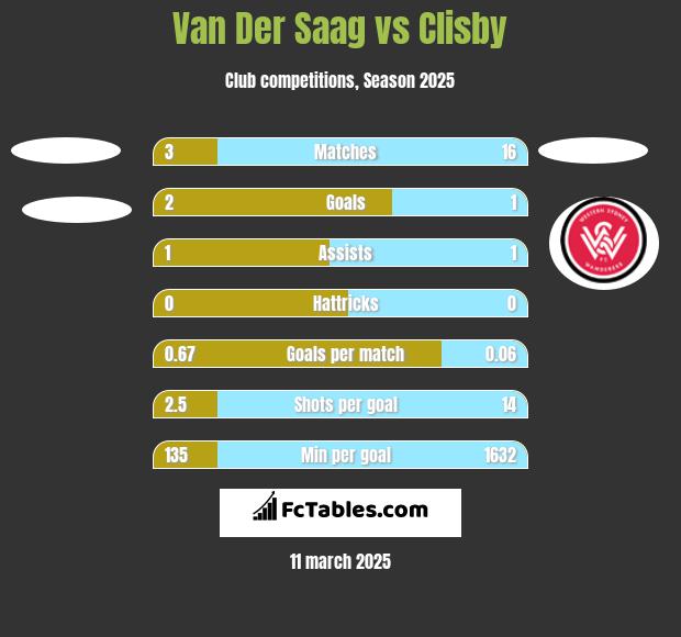 Van Der Saag vs Clisby h2h player stats