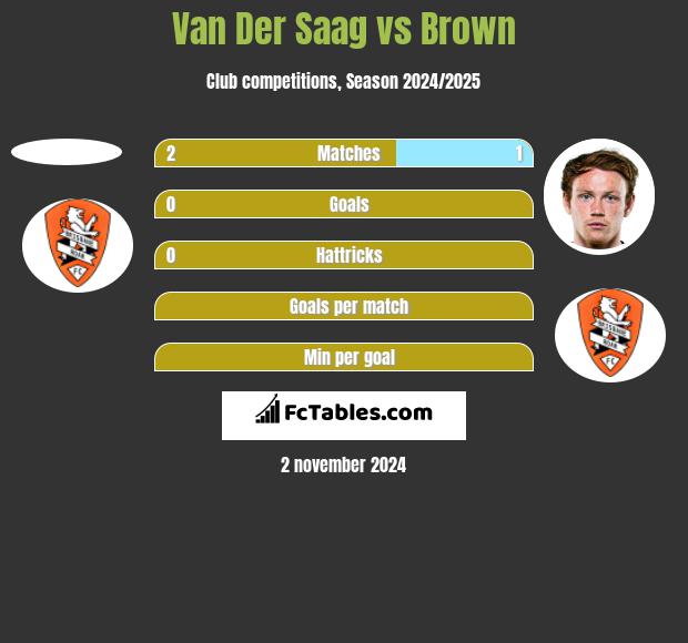 Van Der Saag vs Brown h2h player stats