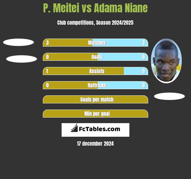 P. Meitei vs Adama Niane h2h player stats