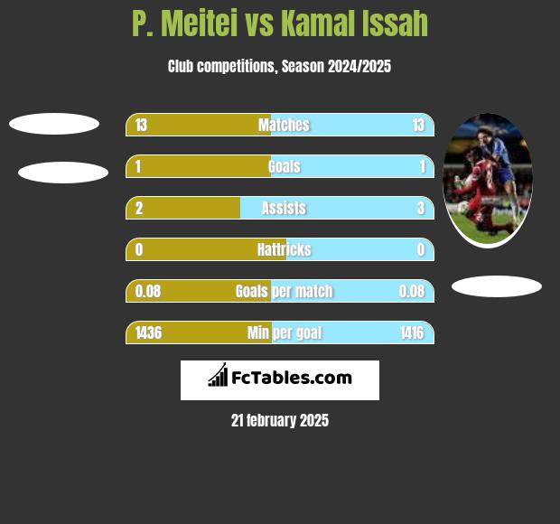 P. Meitei vs Kamal Issah h2h player stats