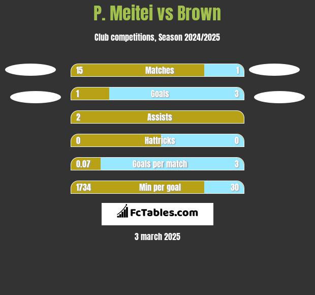 P. Meitei vs Brown h2h player stats