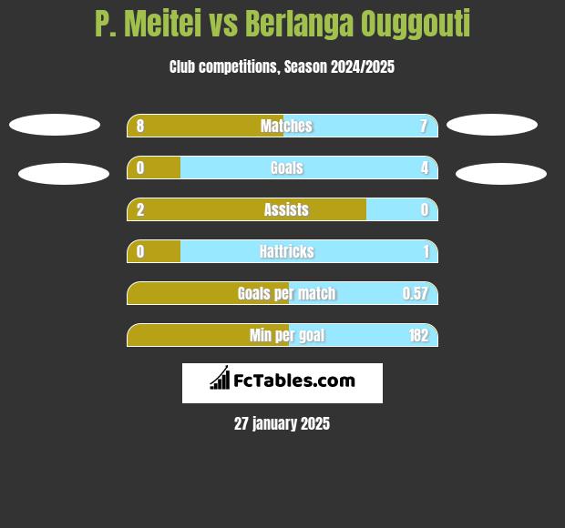 P. Meitei vs Berlanga Ouggouti h2h player stats