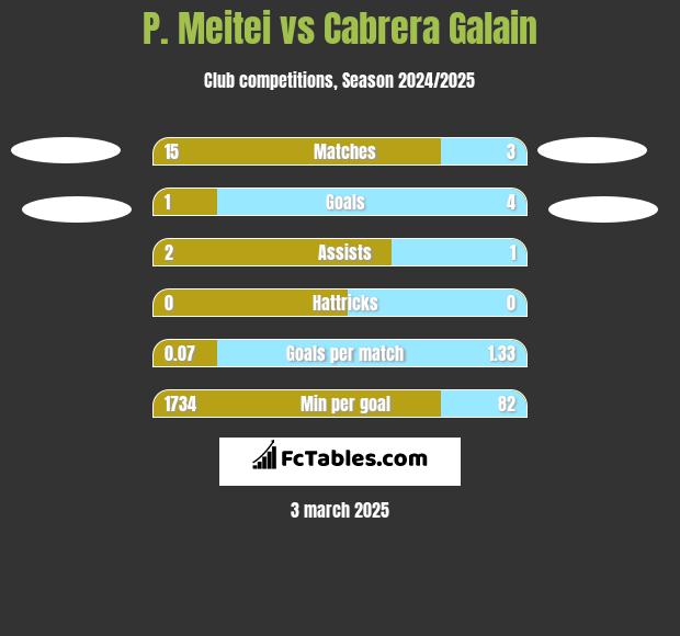 P. Meitei vs Cabrera Galain h2h player stats