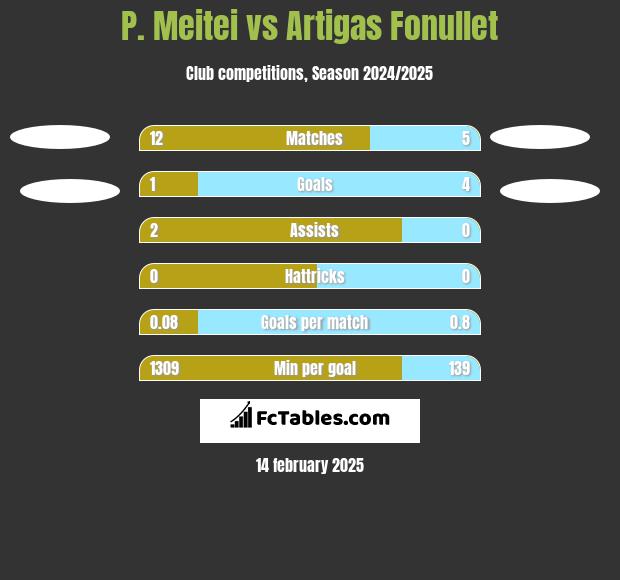 P. Meitei vs Artigas Fonullet h2h player stats