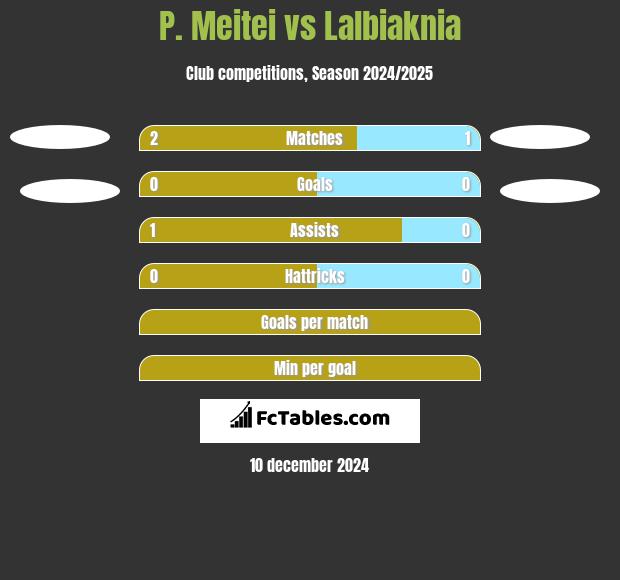 P. Meitei vs Lalbiaknia h2h player stats