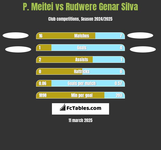 P. Meitei vs Rudwere Genar Silva h2h player stats