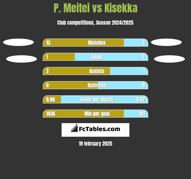 P. Meitei vs Kisekka h2h player stats