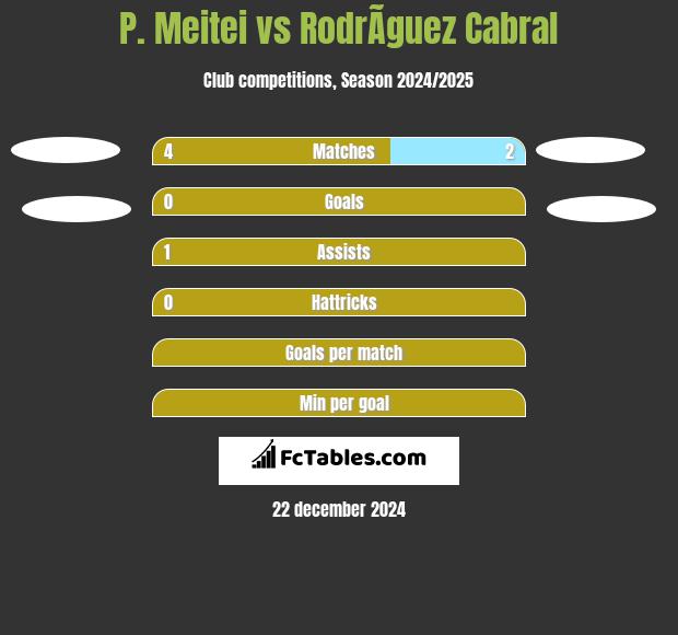 P. Meitei vs RodrÃ­guez Cabral h2h player stats