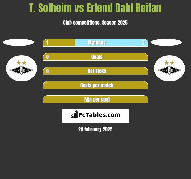 T. Solheim vs Erlend Dahl Reitan h2h player stats