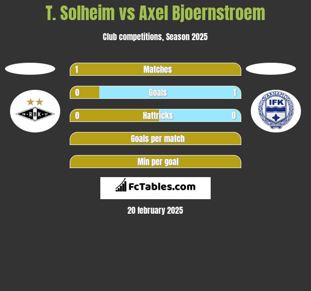 T. Solheim vs Axel Bjoernstroem h2h player stats