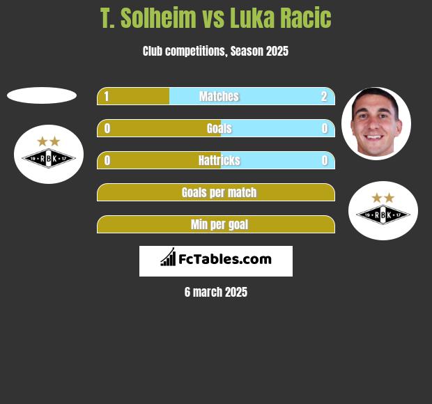 T. Solheim vs Luka Racic h2h player stats