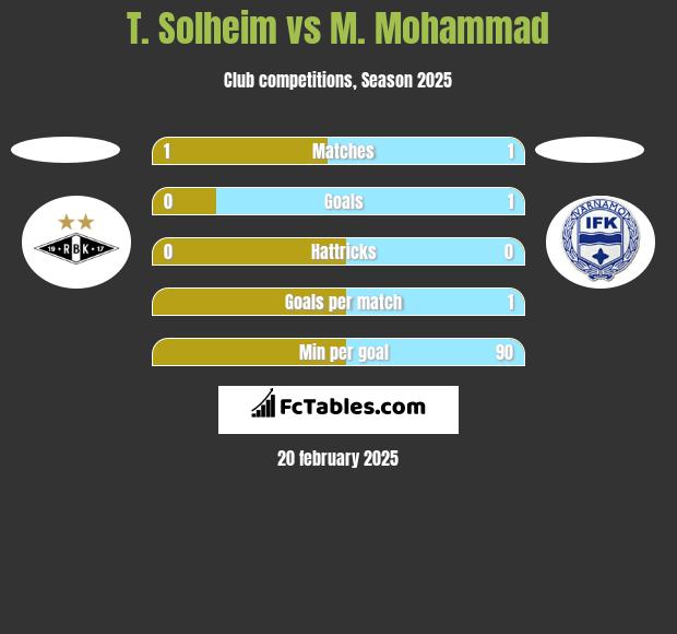 T. Solheim vs M. Mohammad h2h player stats