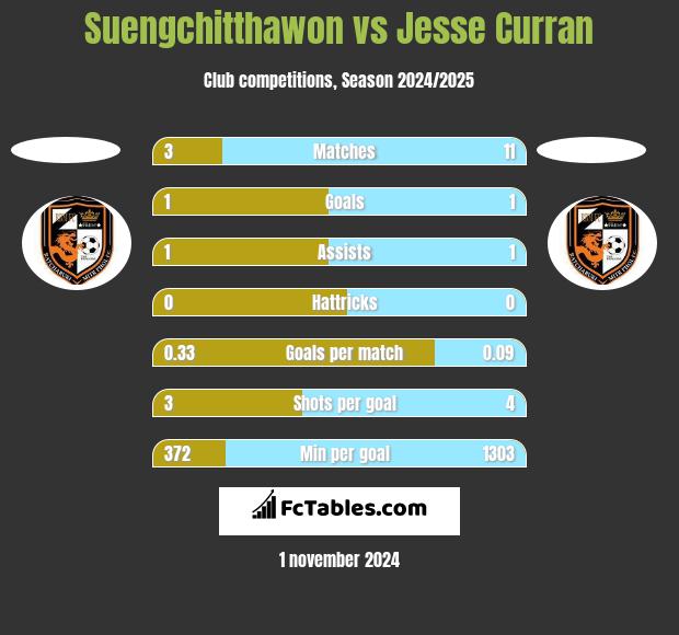 Suengchitthawon vs Jesse Curran h2h player stats