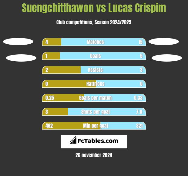 Suengchitthawon vs Lucas Crispim h2h player stats