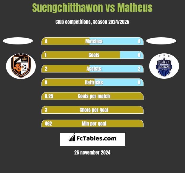 Suengchitthawon vs Matheus h2h player stats