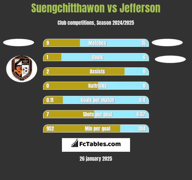 Suengchitthawon vs Jefferson h2h player stats