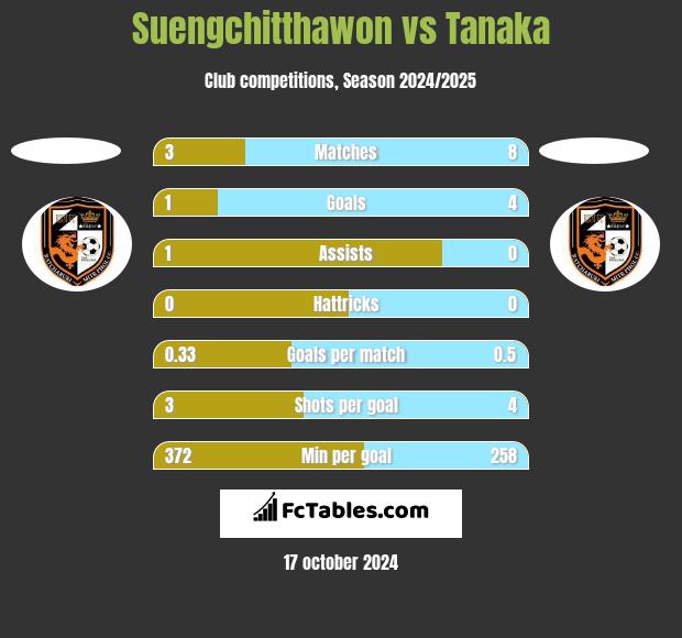 Suengchitthawon vs Tanaka h2h player stats