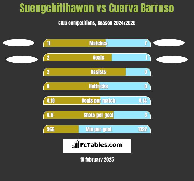 Suengchitthawon vs Cuerva Barroso h2h player stats