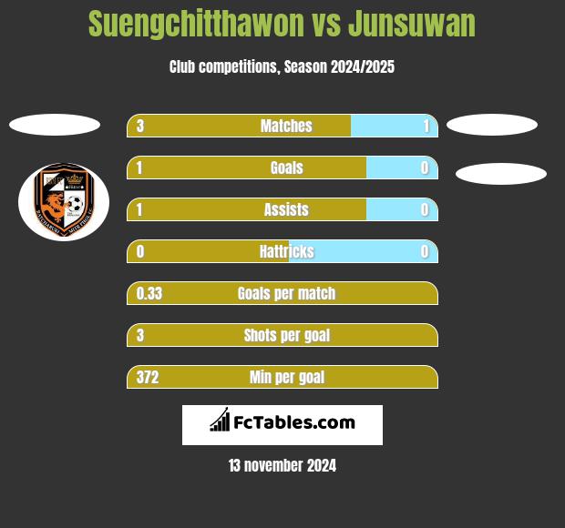 Suengchitthawon vs Junsuwan h2h player stats