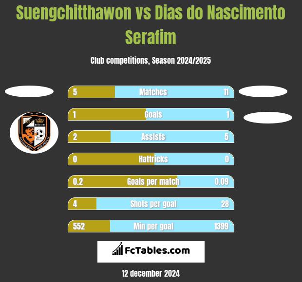 Suengchitthawon vs Dias do Nascimento Serafim h2h player stats