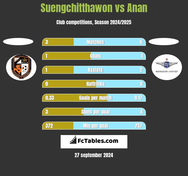 Suengchitthawon vs Anan h2h player stats