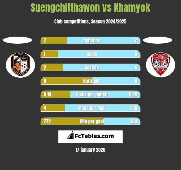 Suengchitthawon vs Khamyok h2h player stats