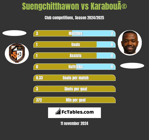 Suengchitthawon vs KarabouÃ© h2h player stats