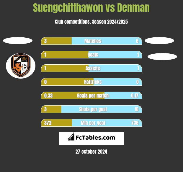 Suengchitthawon vs Denman h2h player stats