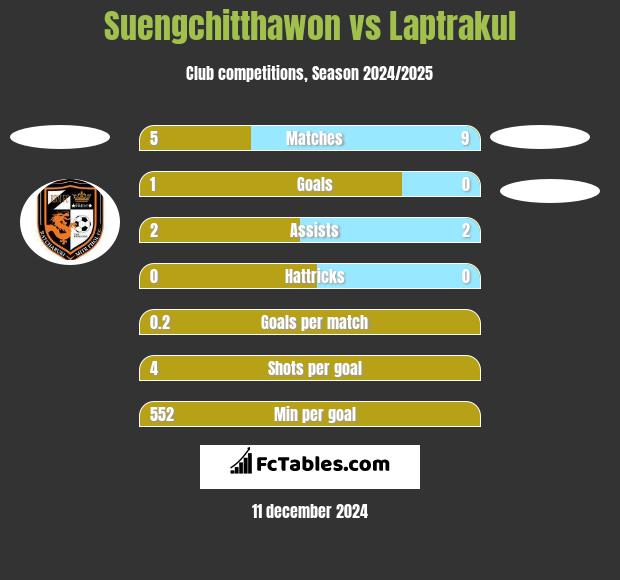 Suengchitthawon vs Laptrakul h2h player stats