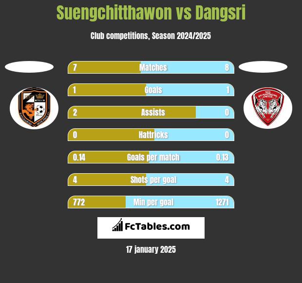 Suengchitthawon vs Dangsri h2h player stats