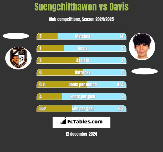 Suengchitthawon vs Davis h2h player stats