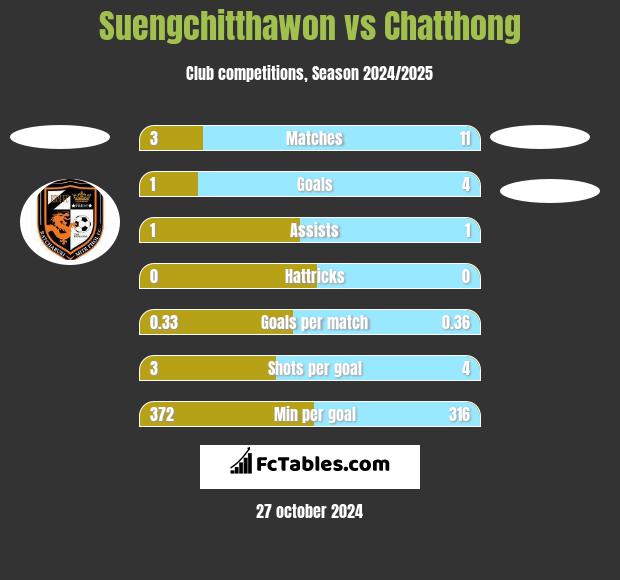 Suengchitthawon vs Chatthong h2h player stats