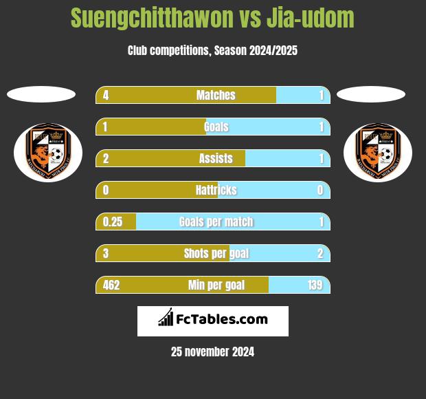 Suengchitthawon vs Jia-udom h2h player stats