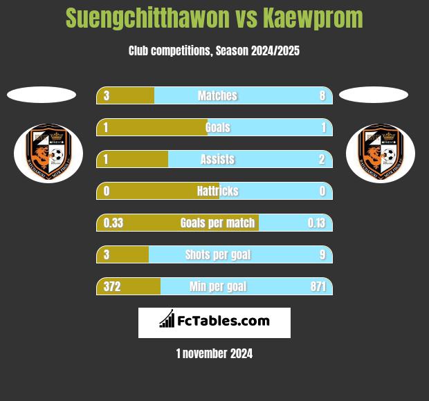 Suengchitthawon vs Kaewprom h2h player stats