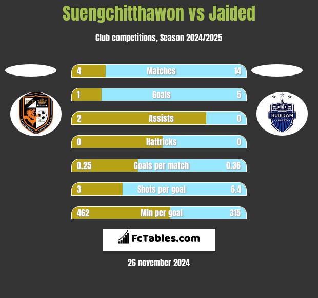 Suengchitthawon vs Jaided h2h player stats