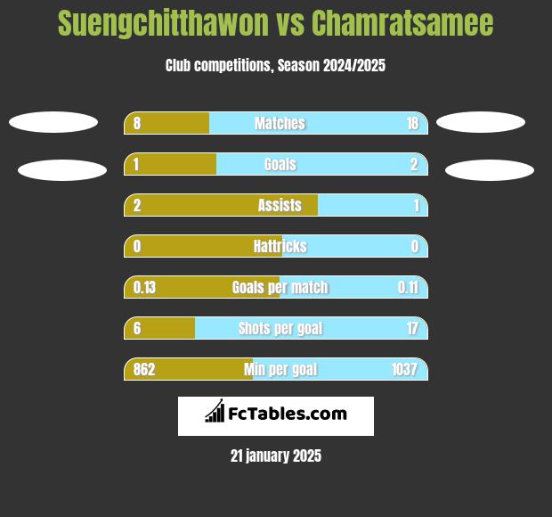 Suengchitthawon vs Chamratsamee h2h player stats