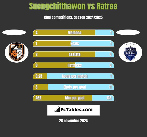 Suengchitthawon vs Ratree h2h player stats