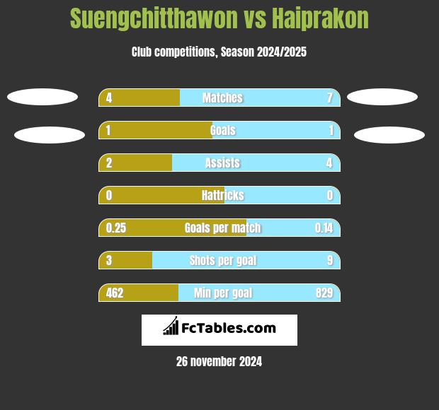 Suengchitthawon vs Haiprakon h2h player stats