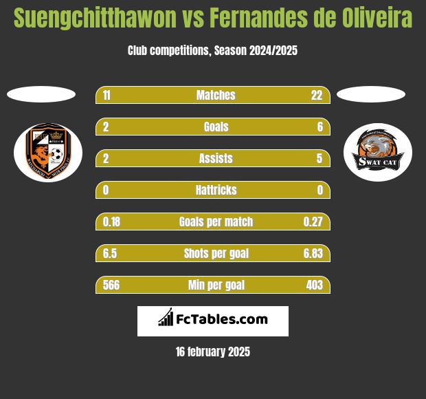 Suengchitthawon vs Fernandes de Oliveira h2h player stats