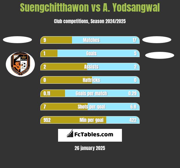 Suengchitthawon vs A. Yodsangwal h2h player stats