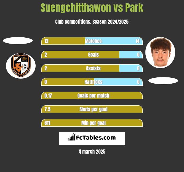 Suengchitthawon vs Park h2h player stats