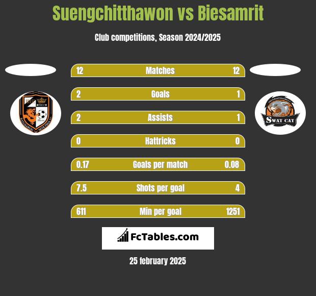 Suengchitthawon vs Biesamrit h2h player stats